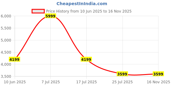 adidas.co.in adidas Adizero Running Singlet adidas Price History Graph from 10 Jun 2025 to 16 Nov 2025