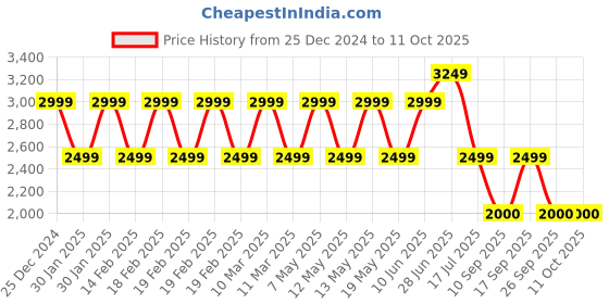 adidas.co.in adidas adizero running tee men running men running adidas Price History Graph from 25 Dec 2024 to 11 Oct 2025
