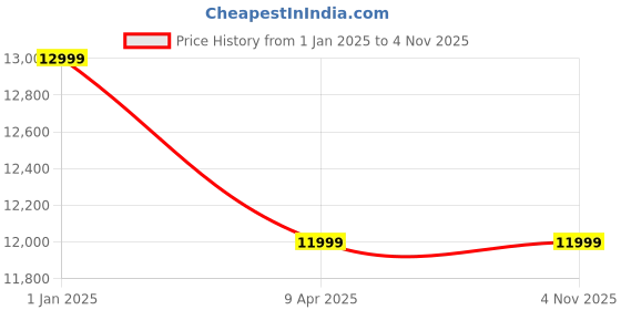 adidas.co.in adidas adizero sl2 running shoes men running men running adidas Price History Graph from 1 Jan 2025 to 3 Nov 2025