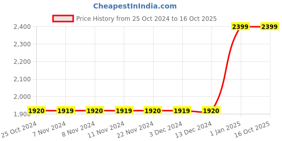 adidas.co.in adidas adizero tee men running men running adidas Price History Graph from 25 Oct 2024 to 16 Oct 2025