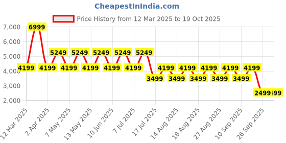 adidas.co.in adidas ADVANTAGE 2.0 IKD adidas Price History Graph from 12 Mar 2025 to 17 Oct 2025