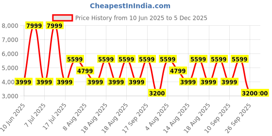 adidas.co.in adidas ADVANTAGE 2.0 IKD adidas Price History Graph from 10 Jun 2025 to 4 Dec 2025