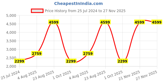 adidas.co.in adidas aerobolt shoes men running men running adidas Price History Graph from 25 Jul 2024 to 27 Nov 2025