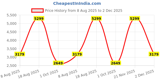 adidas.co.in adidas AeroDashDrive adidas Price History Graph from 8 Aug 2025 to 2 Dec 2025