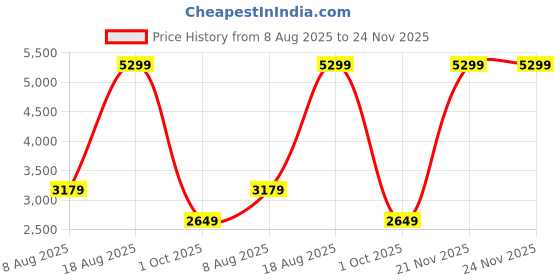 adidas.co.in adidas AeroDashDrive adidas Price History Graph from 8 Aug 2025 to 22 Nov 2025