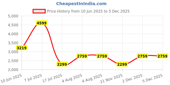 adidas.co.in adidas AeroEchoZest adidas Price History Graph from 10 Jun 2025 to 5 Dec 2025