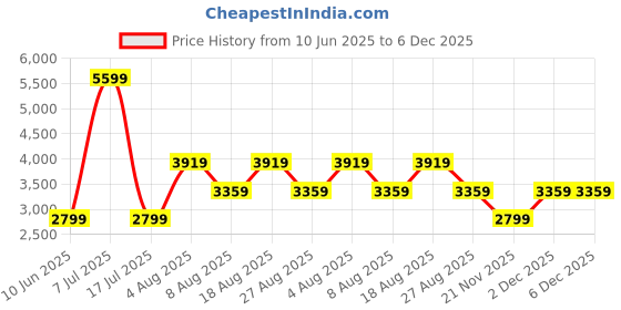 adidas.co.in adidas AeroFlightFrenzy adidas Price History Graph from 10 Jun 2025 to 5 Dec 2025