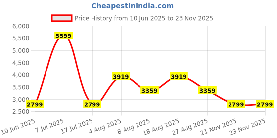 adidas.co.in adidas AeroFlightFrenzy adidas Price History Graph from 10 Jun 2025 to 22 Nov 2025