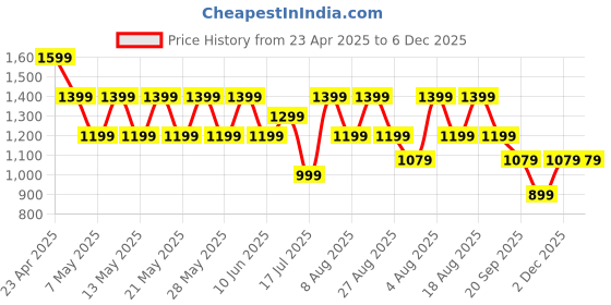 adidas.co.in adidas AEROIMPACT LIGHT SUPPORT HYGLAMBRA adidas Price History Graph from 23 Apr 2025 to 6 Dec 2025