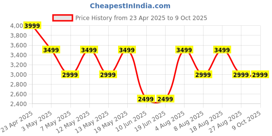 adidas.co.in adidas AeroLeapLoom adidas Price History Graph from 23 Apr 2025 to 4 Oct 2025