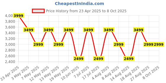 adidas.co.in adidas AeroLeapLoom adidas Price History Graph from 23 Apr 2025 to 4 Oct 2025