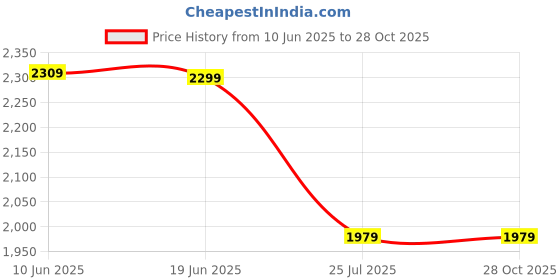 adidas.co.in adidas Aeroreact Training Light-Support Bra adidas Price History Graph from 10 Jun 2025 to 28 Oct 2025