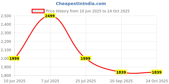 adidas.co.in adidas AEROREADY Arm Sleeve adidas Price History Graph from 10 Jun 2025 to 23 Oct 2025