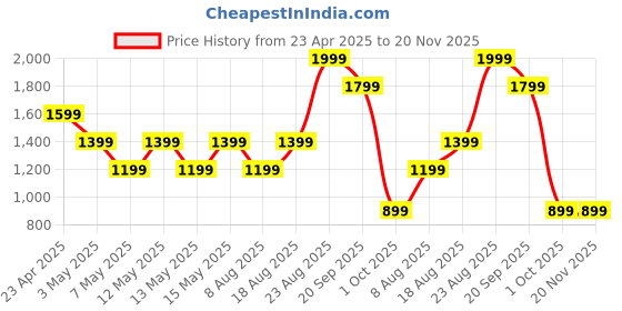 adidas.co.in adidas AEROREADY Designed for Movement Tee adidas Price History Graph from 23 Apr 2025 to 20 Nov 2025
