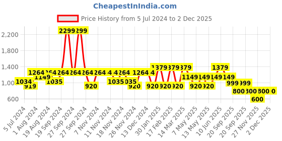 adidas.co.in adidas aeroready designed for movement tee men training men training adidas Price History Graph from 5 Jul 2024 to 1 Dec 2025