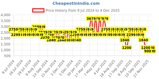 adidas.co.in adidas aeroready essentials stanford tapered cuff embroidered small logo pants men training men training adidas Price History Graph from 9 Jul 2024 to 3 Dec 2025