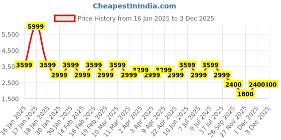 adidas.co.in adidas AEROREADY Game and Go Full-Zip Hooded Fleece Jacket adidas Price History Graph from 16 Jan 2025 to 1 Dec 2025