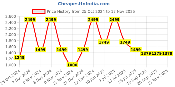 adidas.co.in adidas aeroready train essentials 3-stripes tee women gym & training women gym & training adidas Price History Graph from 25 Oct 2024 to 17 Nov 2025