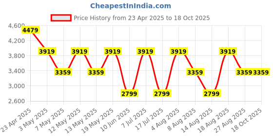 adidas.co.in adidas AeroSonicZest adidas Price History Graph from 23 Apr 2025 to 18 Oct 2025