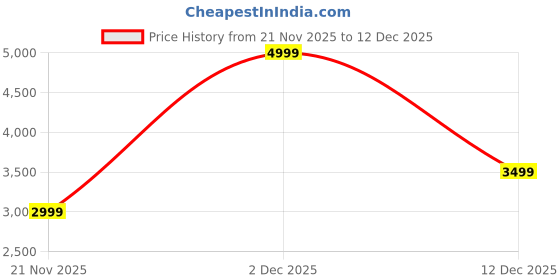adidas.co.in adidas AeroTurboThrive adidas Price History Graph from 21 Nov 2025 to 12 Dec 2025