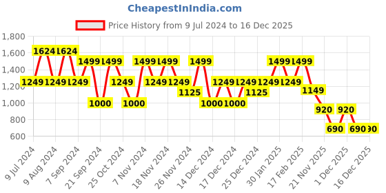 adidas.co.in adidas all me tee men training men training adidas Price History Graph from 9 Jul 2024 to 18 Nov 2025