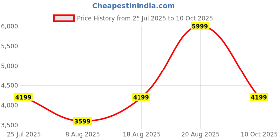 adidas.co.in adidas ALL SZN Fleece Graphic Sweatshirt adidas Price History Graph from 25 Jul 2025 to 9 Oct 2025