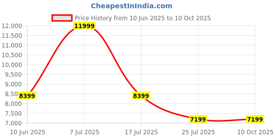 adidas.co.in adidas Alphaboost V2 Shoes adidas Price History Graph from 10 Jun 2025 to 4 Oct 2025
