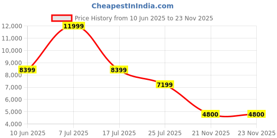 adidas.co.in adidas Alphaboost V2 Shoes adidas Price History Graph from 10 Jun 2025 to 23 Nov 2025
