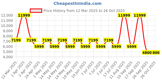 adidas.co.in adidas alphaboost v2 shoes men running men running adidas Price History Graph from 12 Mar 2025 to 26 Oct 2025