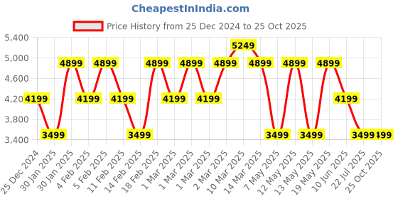 adidas.co.in adidas alphaedge + shoes women sportswear women sportswear adidas Price History Graph from 25 Dec 2024 to 24 Oct 2025