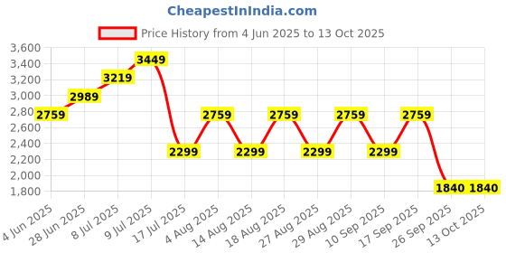 adidas.co.in adidas Amalgo M adidas Price History Graph from 4 Jun 2025 to 13 Oct 2025