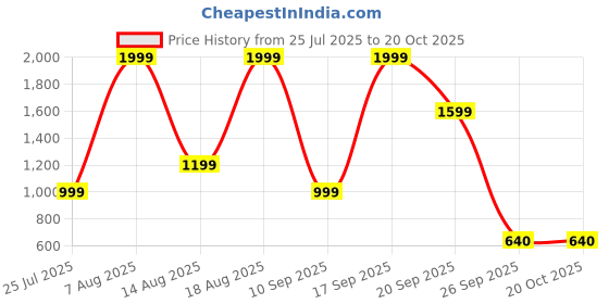adidas.co.in adidas AMBLISH 1.0 SHOES adidas Price History Graph from 25 Jul 2025 to 20 Oct 2025