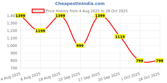 adidas.co.in adidas AMBLISH 1.0 SHOES adidas Price History Graph from 4 Aug 2025 to 28 Oct 2025