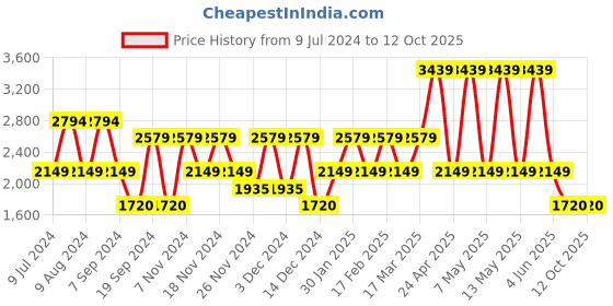 adidas.co.in adidas apexo shoes men running men running adidas Price History Graph from 9 Jul 2024 to 4 Oct 2025