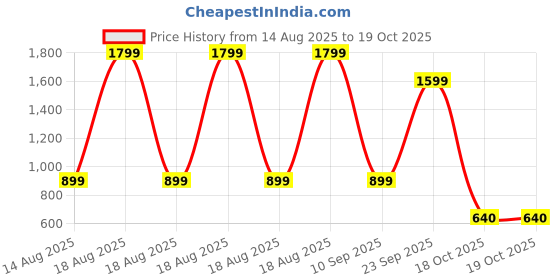 adidas.co.in adidas AQUO SLIP ON M adidas Price History Graph from 14 Aug 2025 to 19 Oct 2025