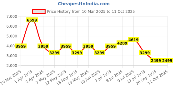 adidas.co.in adidas astellar new men running men running adidas Price History Graph from 10 Mar 2025 to 7 Oct 2025