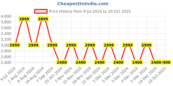adidas.co.in adidas astorrun shoes men running men running adidas Price History Graph from 9 Jul 2024 to 9 Oct 2025