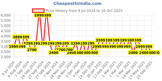 adidas.co.in adidas astorrun shoes men running men running adidas Price History Graph from 9 Jul 2024 to 4 Oct 2025