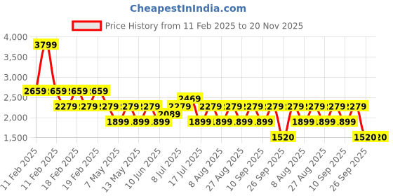 adidas.co.in adidas Astoundrun M adidas Price History Graph from 11 Feb 2025 to 20 Nov 2025