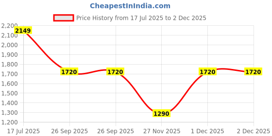 adidas.co.in adidas ASTOUNDRUN SHOES adidas Price History Graph from 17 Jul 2025 to 2 Dec 2025