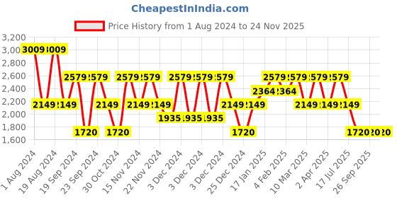adidas.co.in adidas astoundrun shoes men running men running adidas Price History Graph from 1 Aug 2024 to 24 Nov 2025