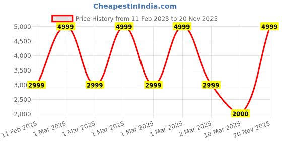 adidas.co.in adidas az ess l tight men running men running adidas Price History Graph from 11 Feb 2025 to 20 Nov 2025