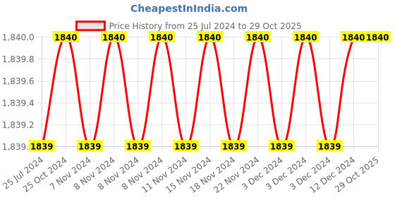 adidas.co.in adidas azurewalk shoes women running women running adidas Price History Graph from 25 Jul 2024 to 29 Oct 2025