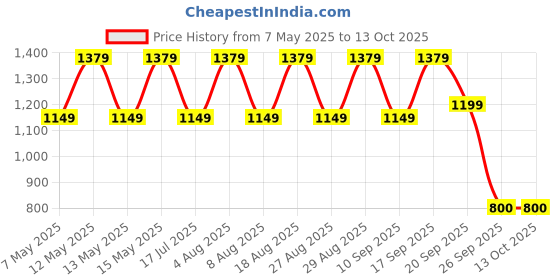 adidas.co.in adidas B 3S PT adidas Price History Graph from 7 May 2025 to 12 Oct 2025