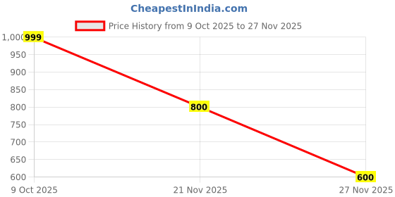 adidas.co.in adidas B 3S PT adidas Price History Graph from 9 Oct 2025 to 27 Nov 2025