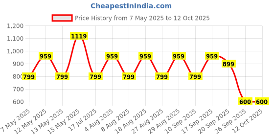 adidas.co.in adidas B 3S SHO adidas Price History Graph from 7 May 2025 to 11 Oct 2025