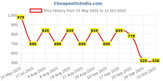 adidas.co.in adidas B 3S SHO adidas Price History Graph from 15 May 2025 to 11 Oct 2025