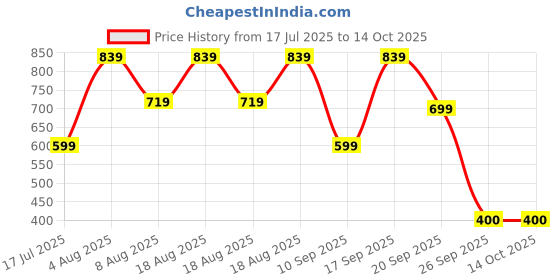 adidas.co.in adidas B BOS TEE adidas Price History Graph from 17 Jul 2025 to 13 Oct 2025