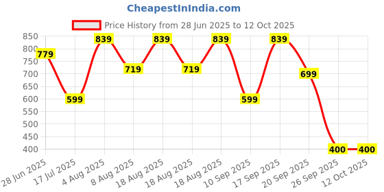 adidas.co.in adidas B BOS TEE adidas Price History Graph from 28 Jun 2025 to 12 Oct 2025