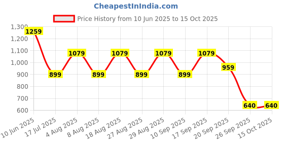 adidas.co.in adidas B GRA CO T adidas Price History Graph from 10 Jun 2025 to 14 Oct 2025